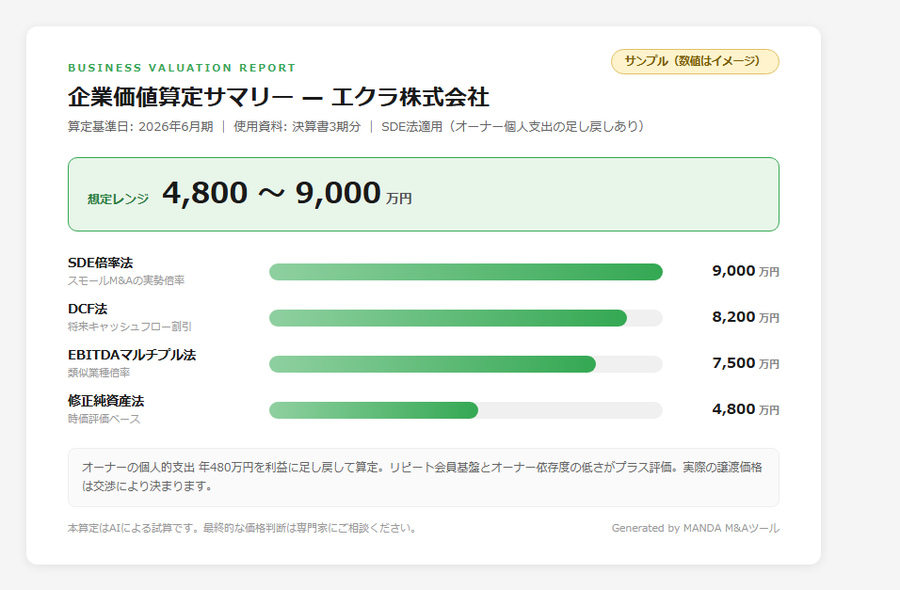 企業価値算定サマリーのサンプル。SDE倍率・DCF・EBITDAマルチプル・修正純資産の4手法と想定レンジ